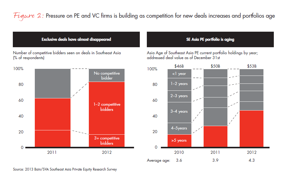 bain-southeast-asia-pe-brief-2013-fig-02_embed bain-southeast-asia-pe-brief-2013-fig-02_embed