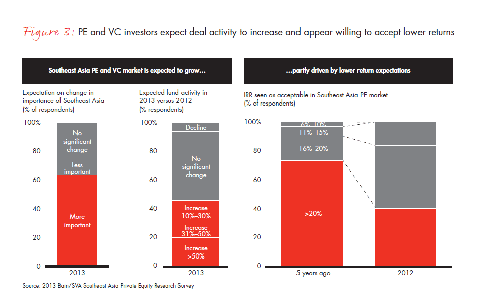 bain-southeast-asia-pe-brief-2013-fig-03_embed bain-southeast-asia-pe-brief-2013-fig-03_embed