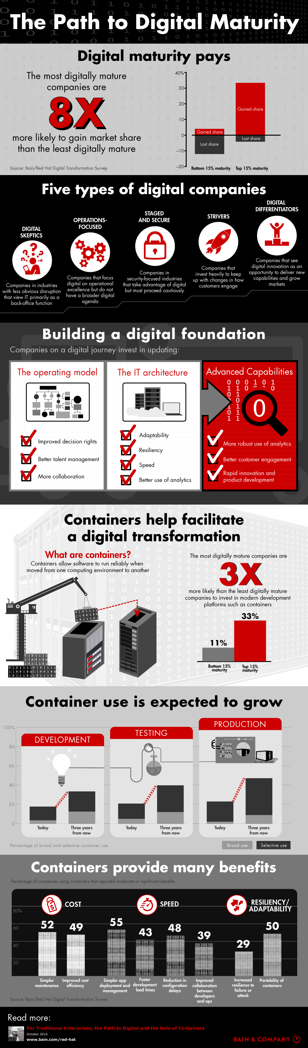 The Path to Digital Maturity