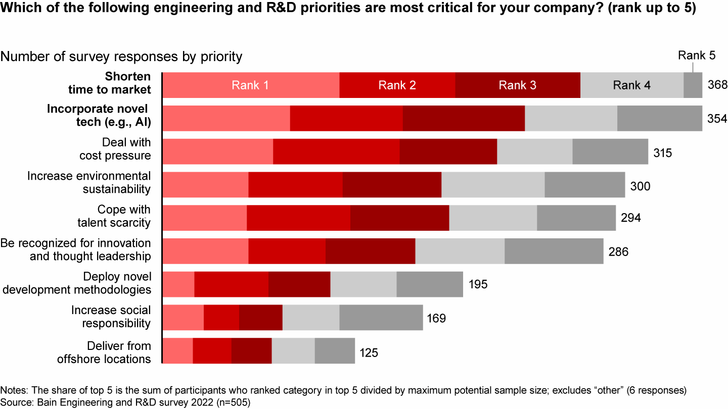 Top priorities in engineering and R&D are shortening the time to market and incorporating novel technologies