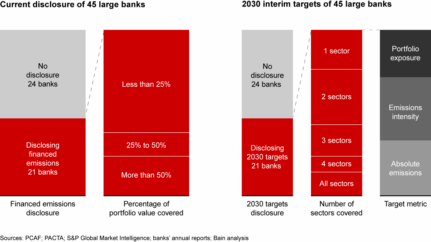 About half of big banks disclose current financed emissions and interim targets, but only on part of their portfolio