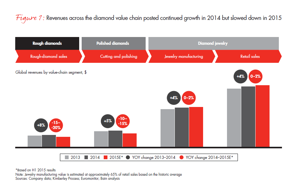 bain-diamond-report-2015-fig-01_embed bain-diamond-report-2015-fig-01_embed