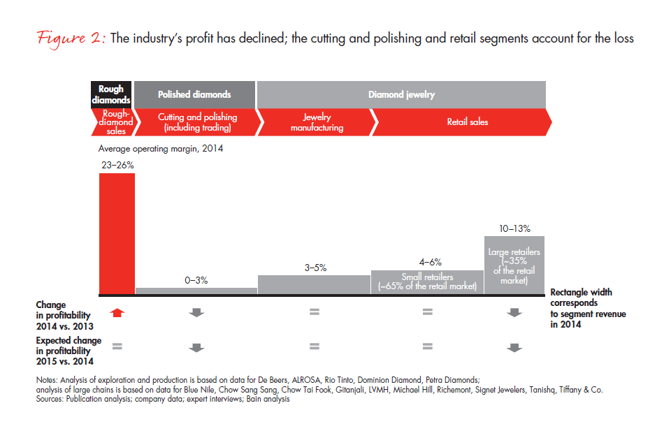 bain-diamond-report-2015-fig-02_embed bain-diamond-report-2015-fig-02_embed
