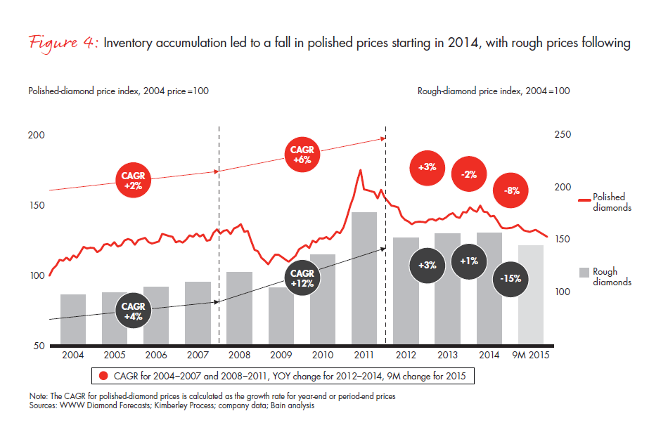 bain-diamond-report-2015-fig-04_embed bain-diamond-report-2015-fig-04_embed