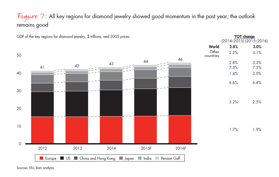 bain-diamond-report-2015-fig-07_embed bain-diamond-report-2015-fig-07_embed