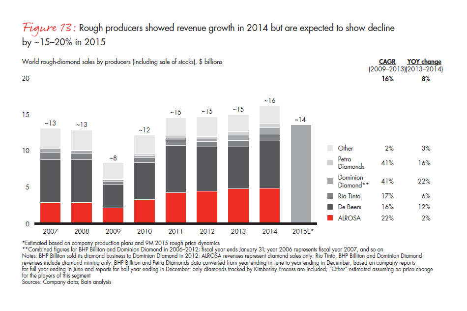 bain-diamond-report-2015-fig-13_embed bain-diamond-report-2015-fig-13_embed