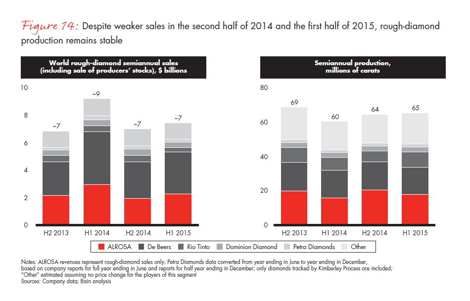bain-diamond-report-2015-fig-14_embed bain-diamond-report-2015-fig-14_embed