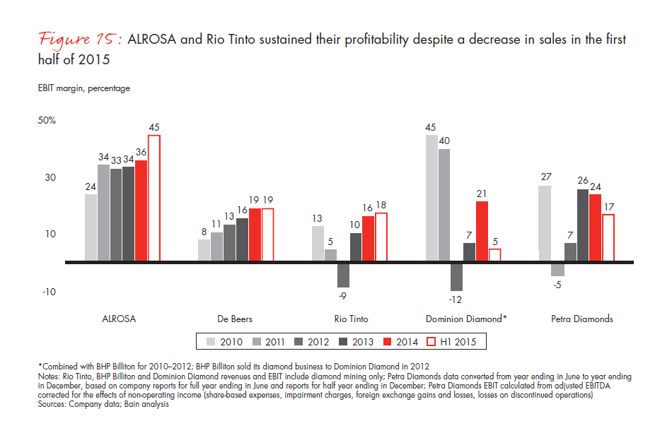 bain-diamond-report-2015-fig-15_embed bain-diamond-report-2015-fig-15_embed