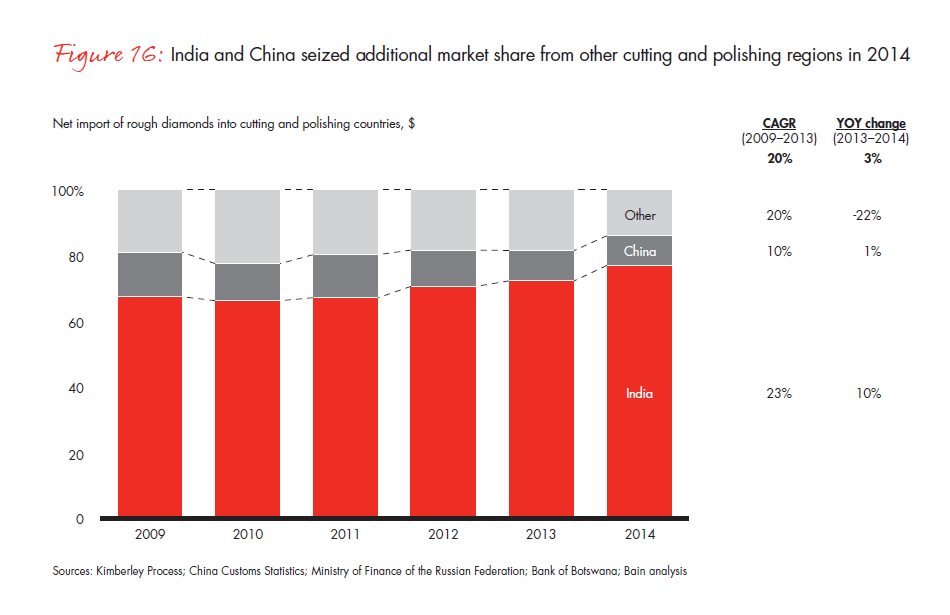 bain-diamond-report-2015-fig-16_embed bain-diamond-report-2015-fig-16_embed