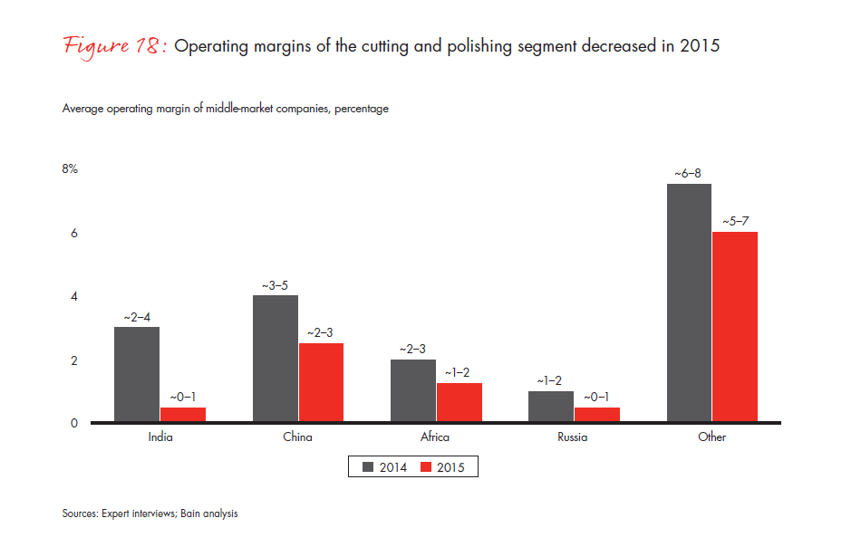 bain-diamond-report-2015-fig-18_embed bain-diamond-report-2015-fig-18_embed