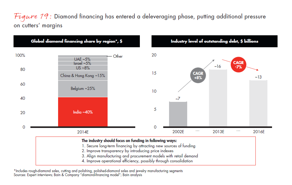 bain-diamond-report-2015-fig-19_embed bain-diamond-report-2015-fig-19_embed