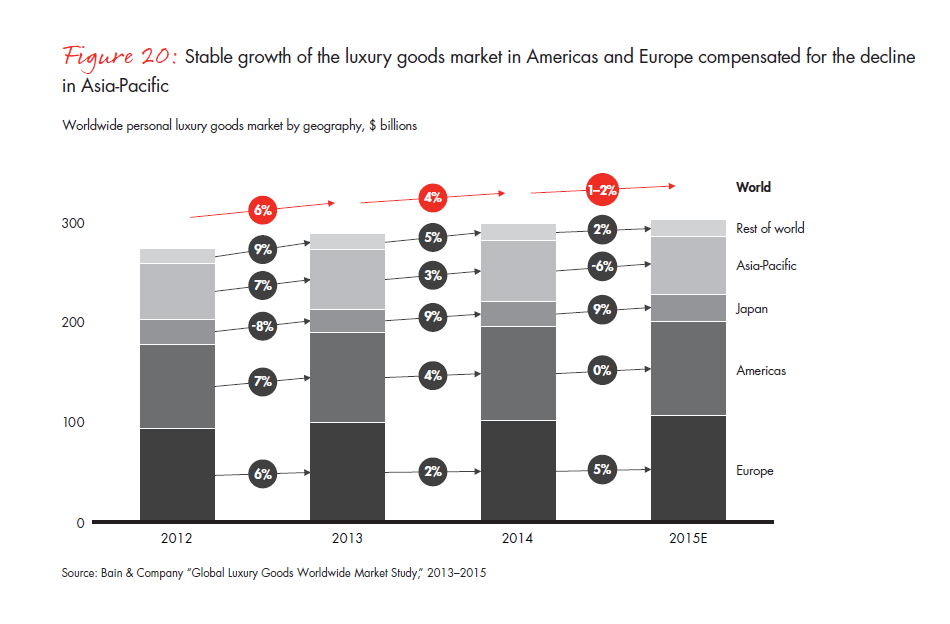 bain-diamond-report-2015-fig-20_embed bain-diamond-report-2015-fig-20_embed