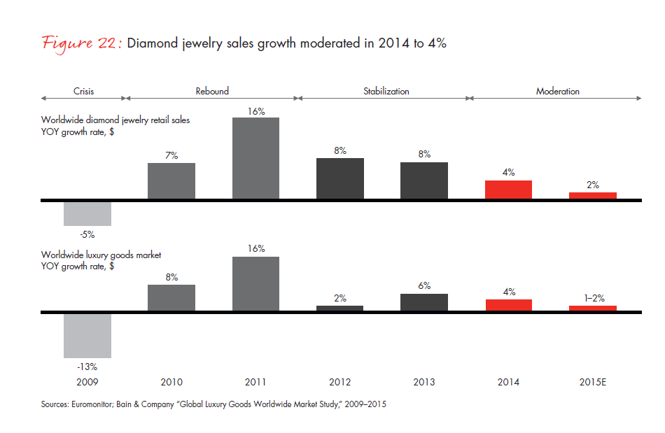 bain-diamond-report-2015-fig-22_embed bain-diamond-report-2015-fig-22_embed