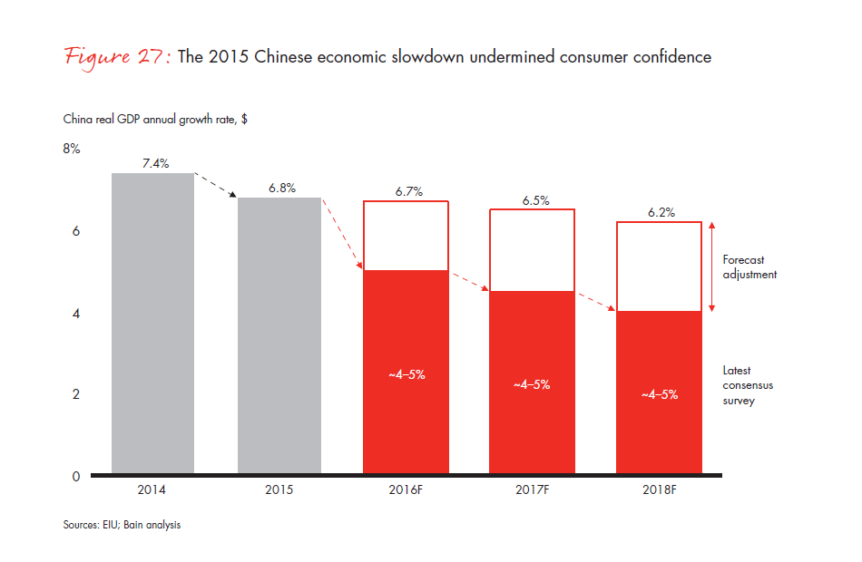 bain-diamond-report-2015-fig-27_embed bain-diamond-report-2015-fig-27_embed