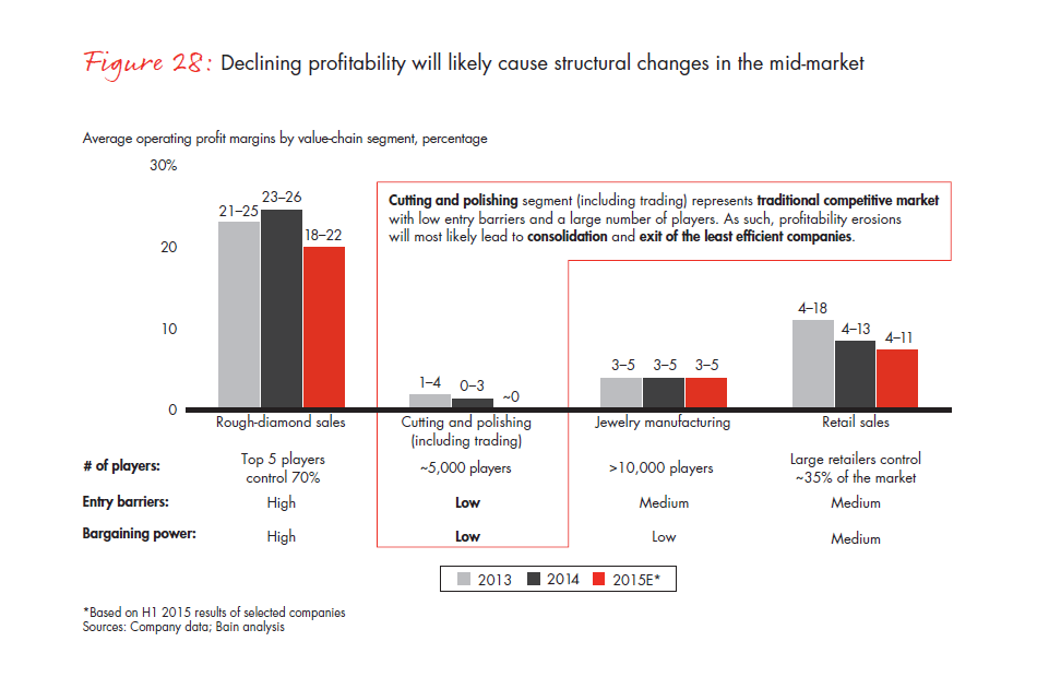 bain-diamond-report-2015-fig-28_embed bain-diamond-report-2015-fig-28_embed