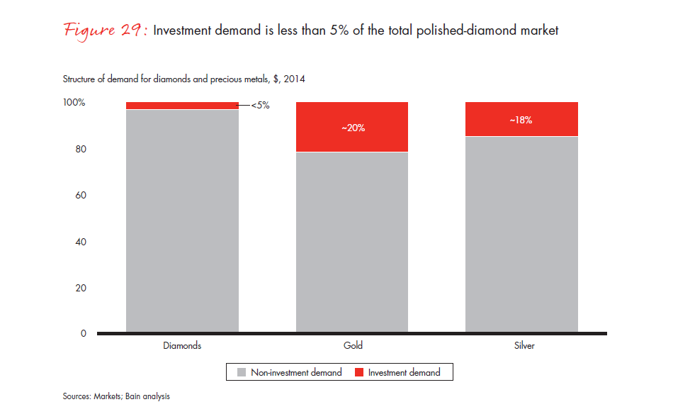 bain-diamond-report-2015-fig-29_embed bain-diamond-report-2015-fig-29_embed