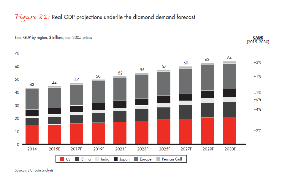 bain-diamond-report-2015-fig-32_embed bain-diamond-report-2015-fig-32_embed