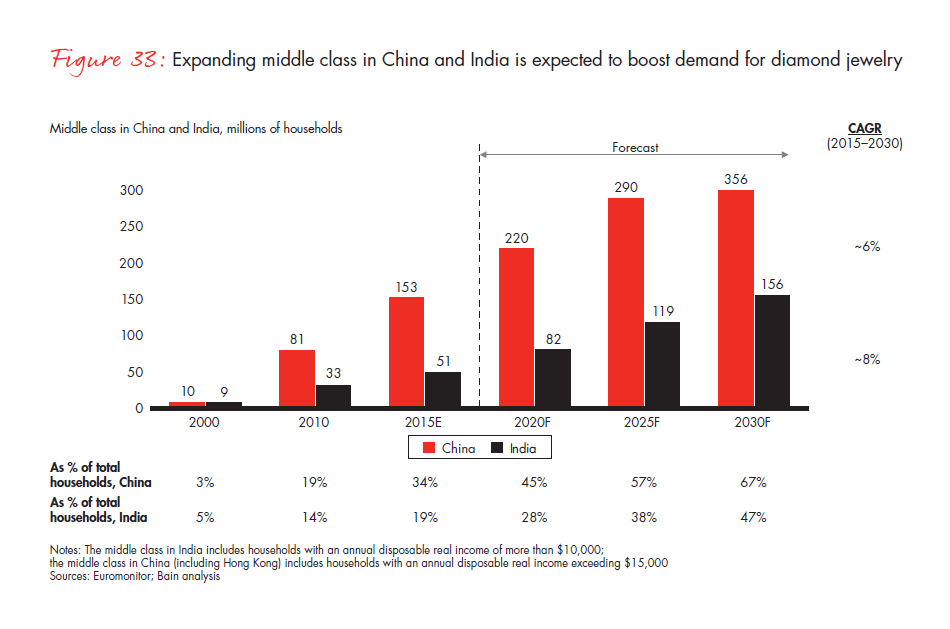 bain-diamond-report-2015-fig-33_embed bain-diamond-report-2015-fig-33_embed
