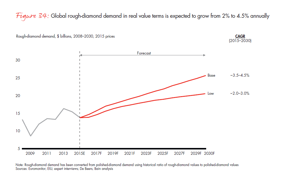 bain-diamond-report-2015-fig-34_embed bain-diamond-report-2015-fig-34_embed