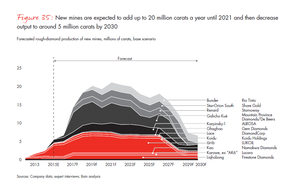 bain-diamond-report-2015-fig-35_embed bain-diamond-report-2015-fig-35_embed