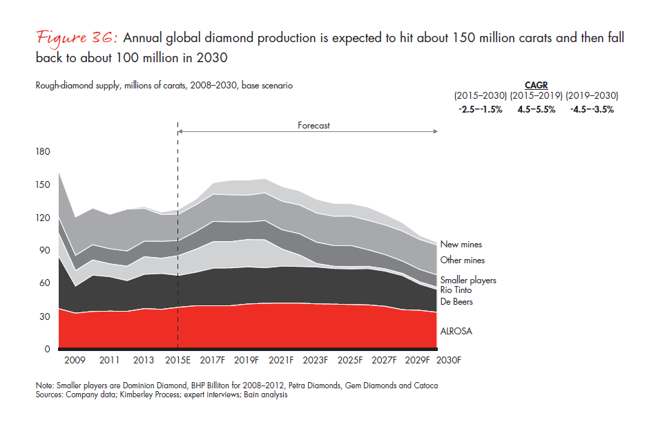 bain-diamond-report-2015-fig-36_embed bain-diamond-report-2015-fig-36_embed