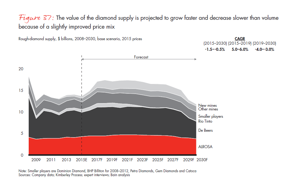 bain-diamond-report-2015-fig-37_embed bain-diamond-report-2015-fig-37_embed