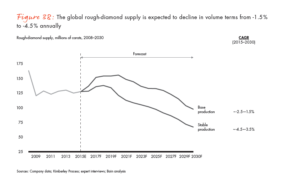 bain-diamond-report-2015-fig-38_embed bain-diamond-report-2015-fig-38_embed