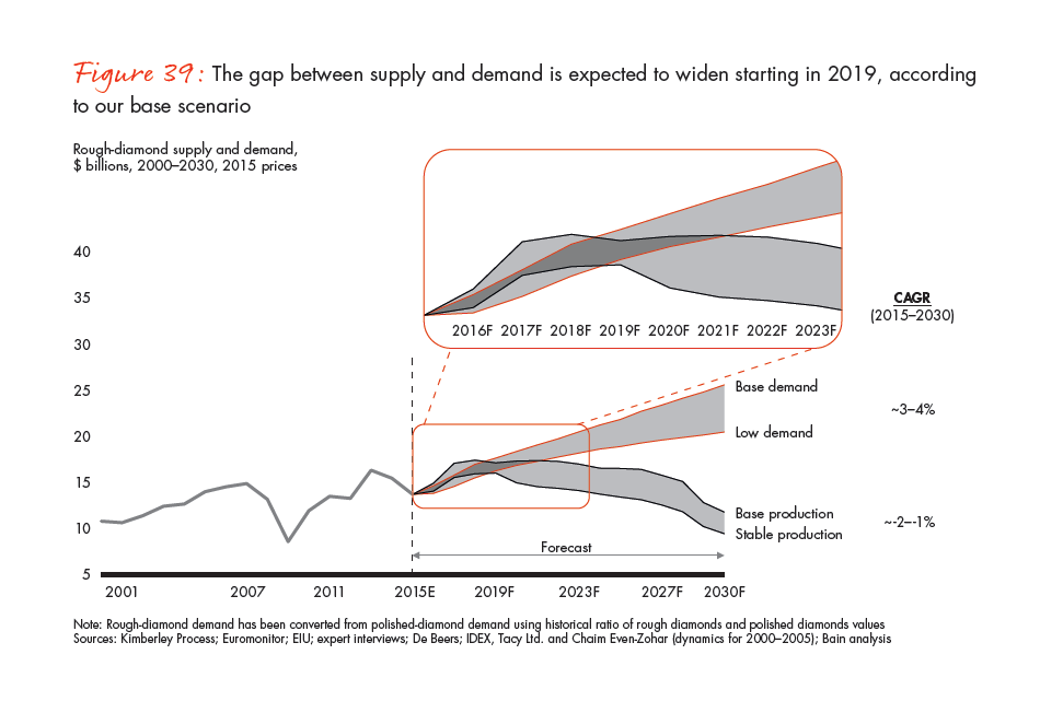 bain-diamond-report-2015-fig-39_embed bain-diamond-report-2015-fig-39_embed