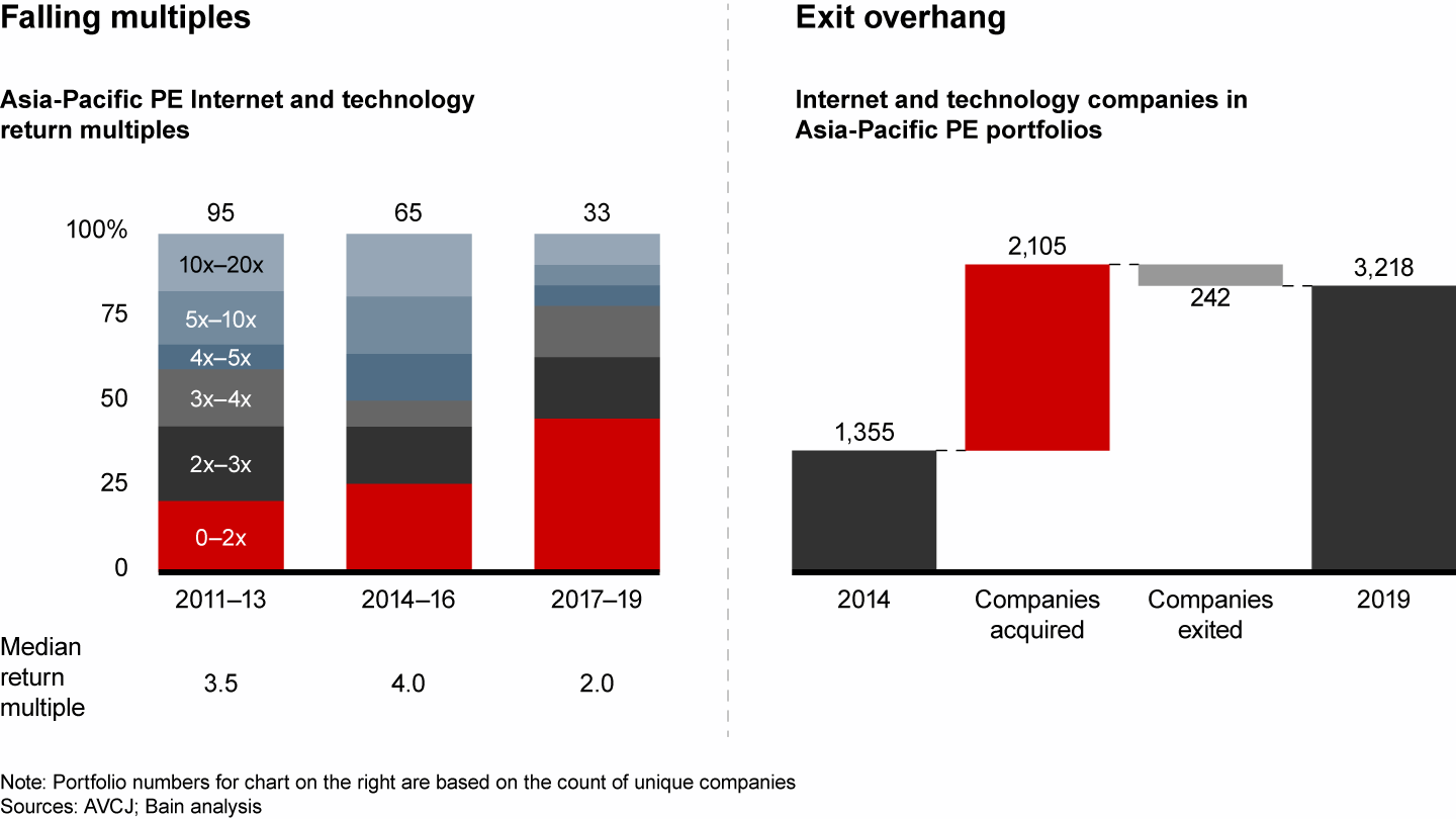 Warning signals are flashing for the Asia-Pacific Internet and technology sector