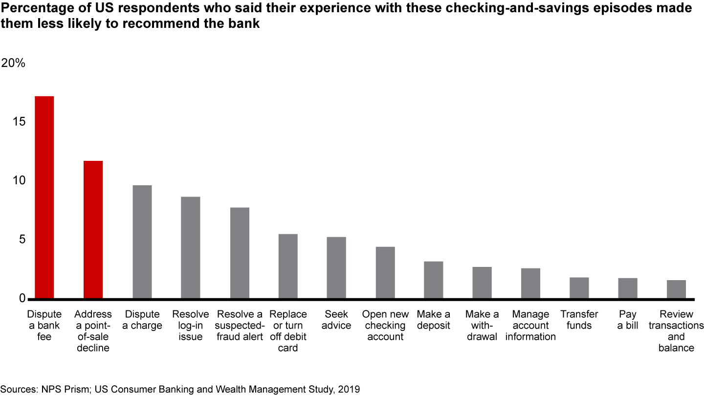 Certain banking episodes are more likely to annoy customers