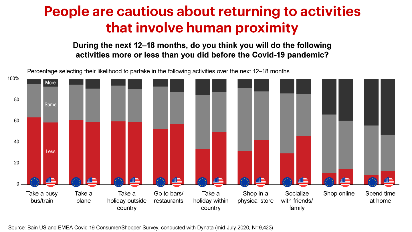 People are cautious about returning to activities that involve human proximity