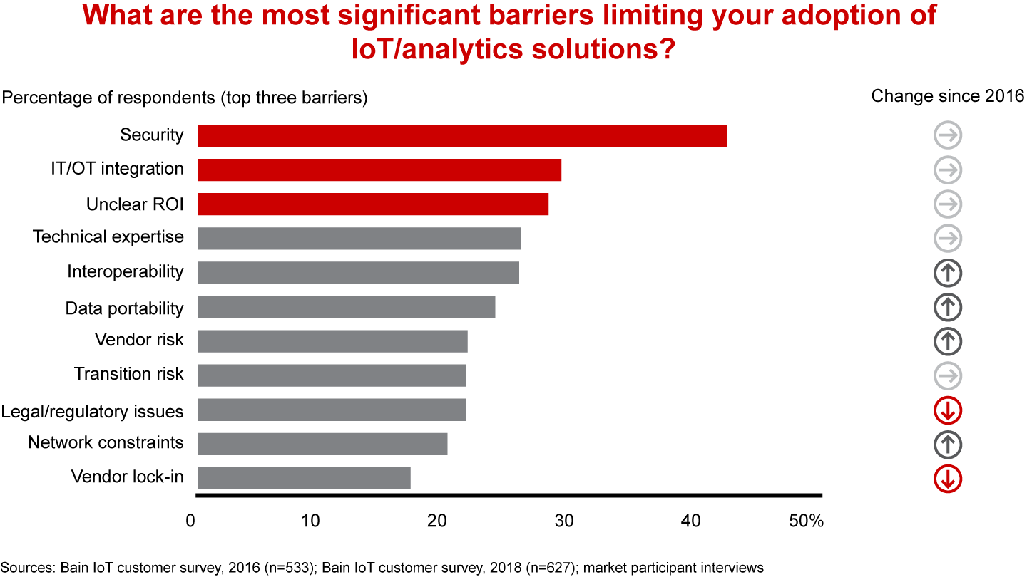 What are the most significant barriers limiting your adoption of IoT/analytics solutions?
