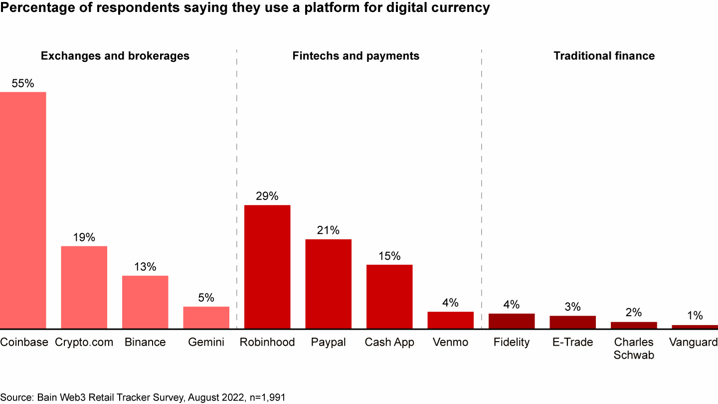 Exchanges and fintech or payment companies handle more digital currency than traditional providers