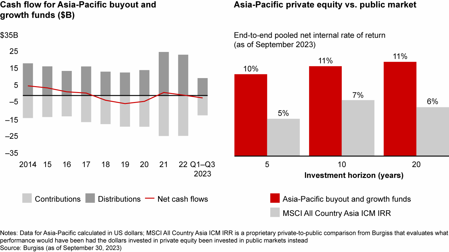 LPs have had six years of low or negative net cash flow; private equity continues to outperform public markets