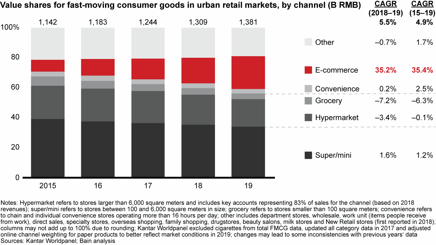 China’s online channels continued to gain share from hypermarkets, while groceries fell further due to the rise of modern trade and online-to-offline retailing