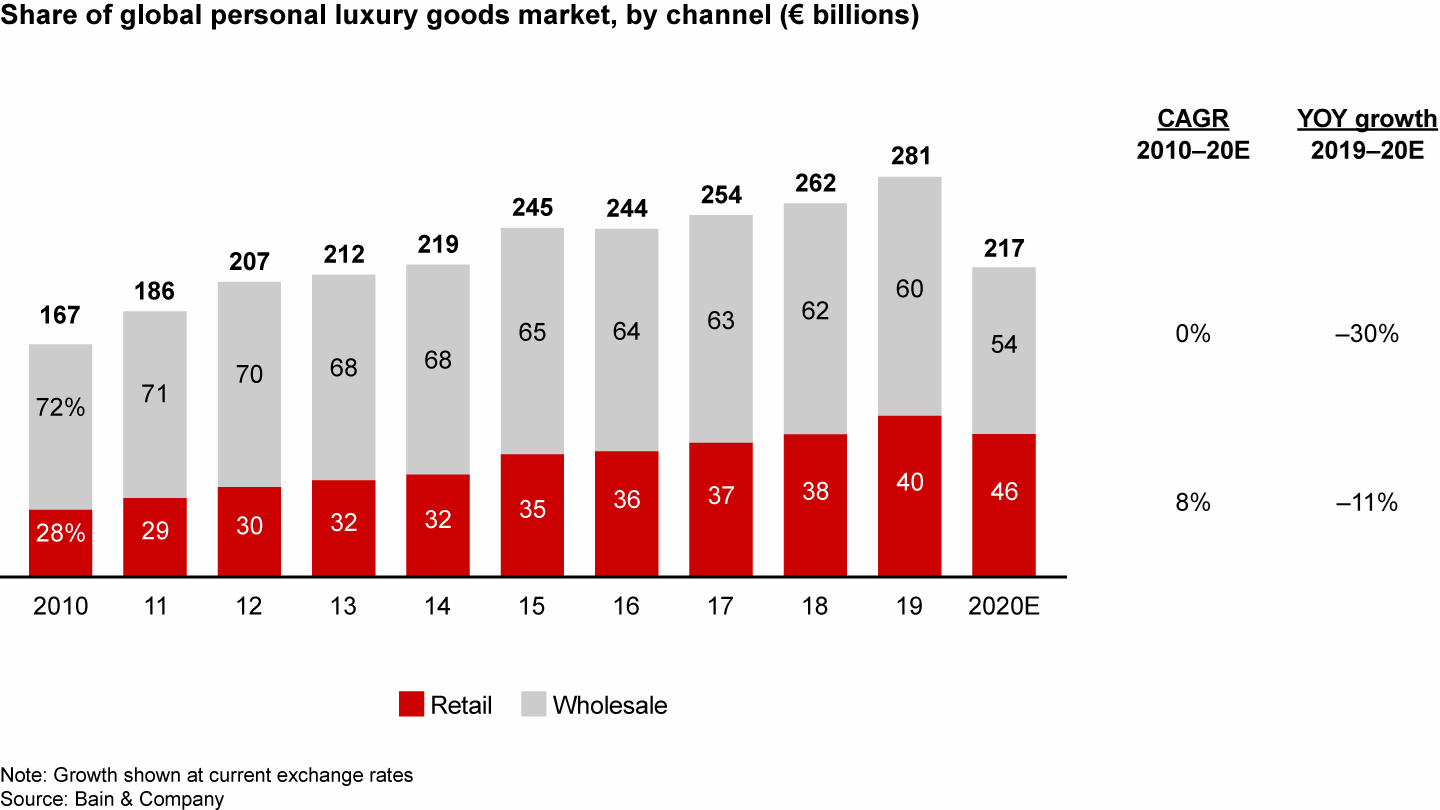 Wholesale remained the dominant channel for luxury goods, but owned retail resisted better