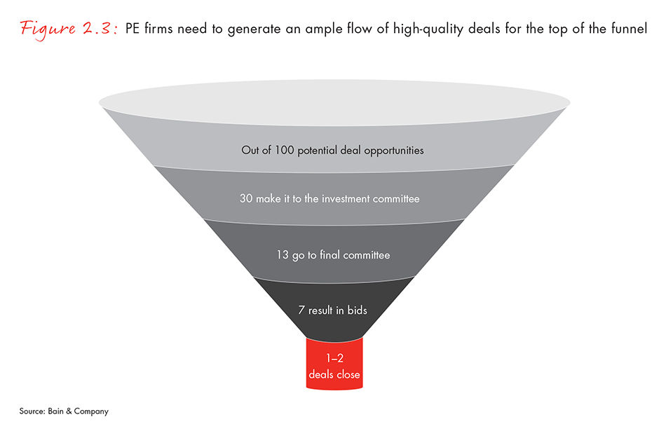 PE firms need to generate an ample flow of high-quality deals for the top of the funnel 