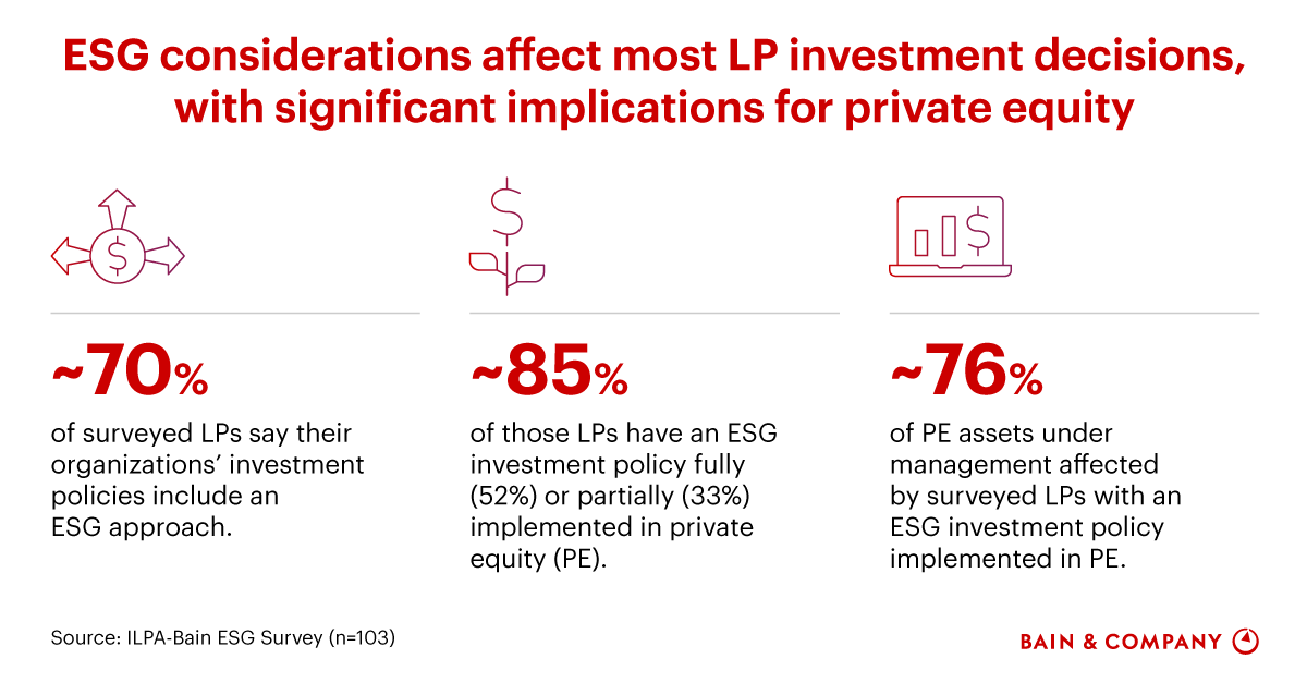 Limited Partners and Private Equity Firms Embrace ESG | Bain & Company