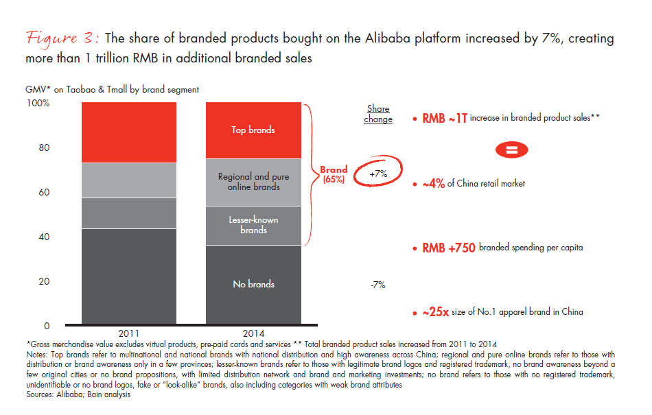 chinas-e-commerce-the-new-branding-game-fig-03_embed