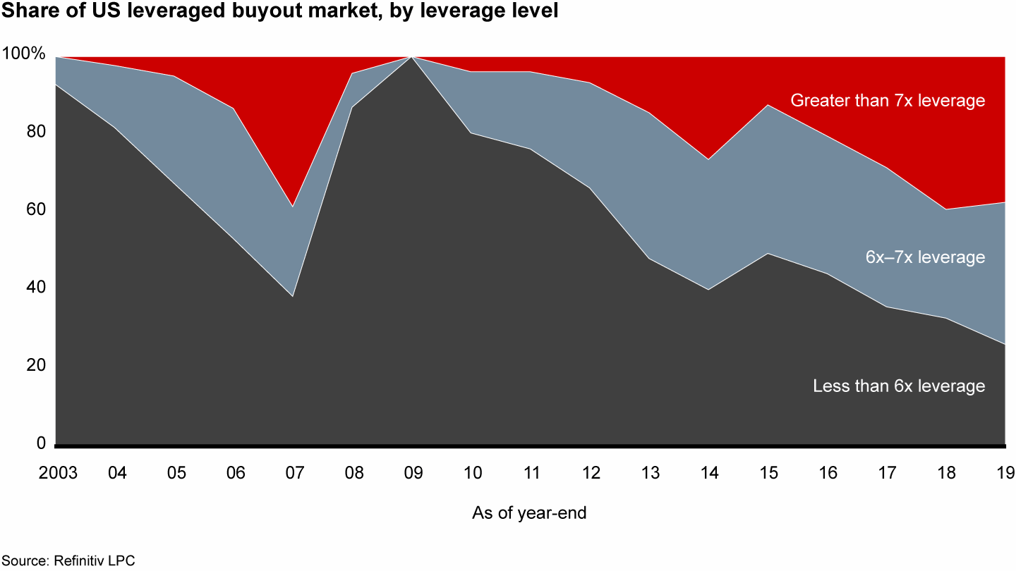 A growing share of buyout deals have been highly leveraged with debt