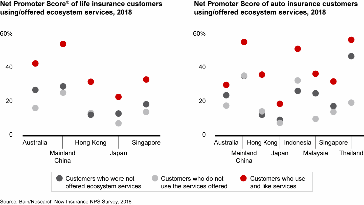 Asia-Pacific life and auto insurance customers who use and like ecosystem services tend to be the most loyal