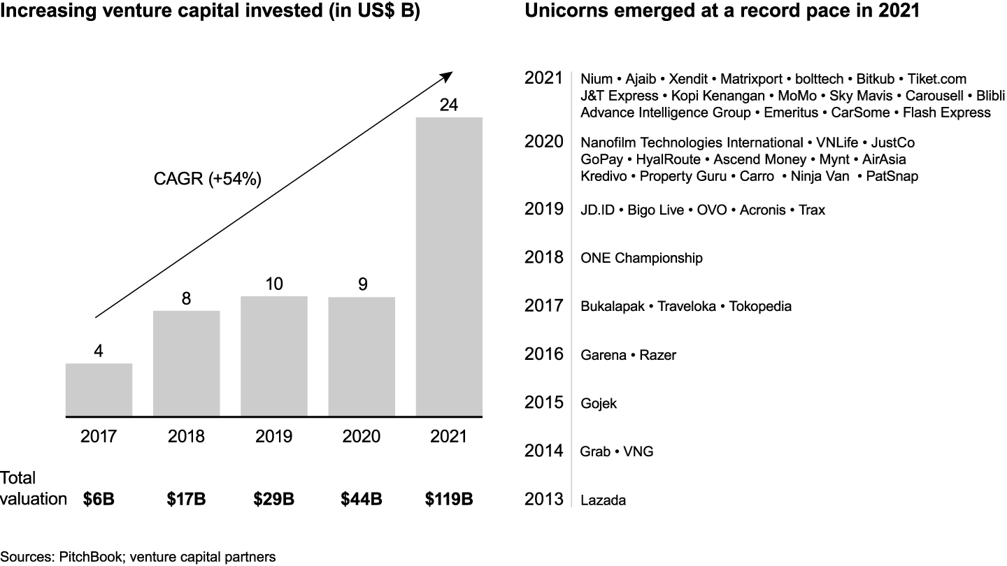 Southeast Asia’s “new economy” has attracted all-time high investment, with digital start-ups valued at $340 billion in 2020 and 40 unicorns