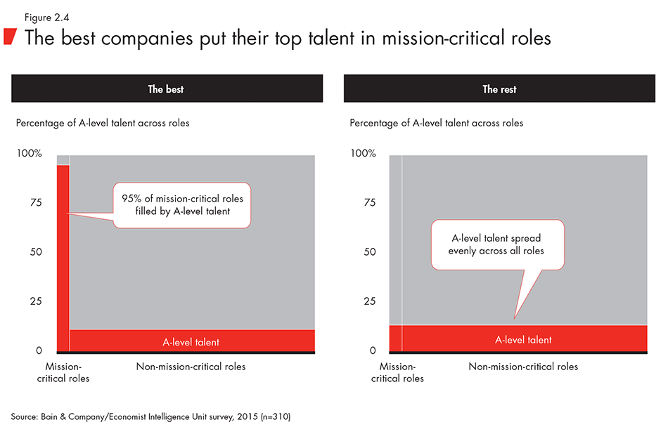 The best companies put their top talent in mission-critical roles