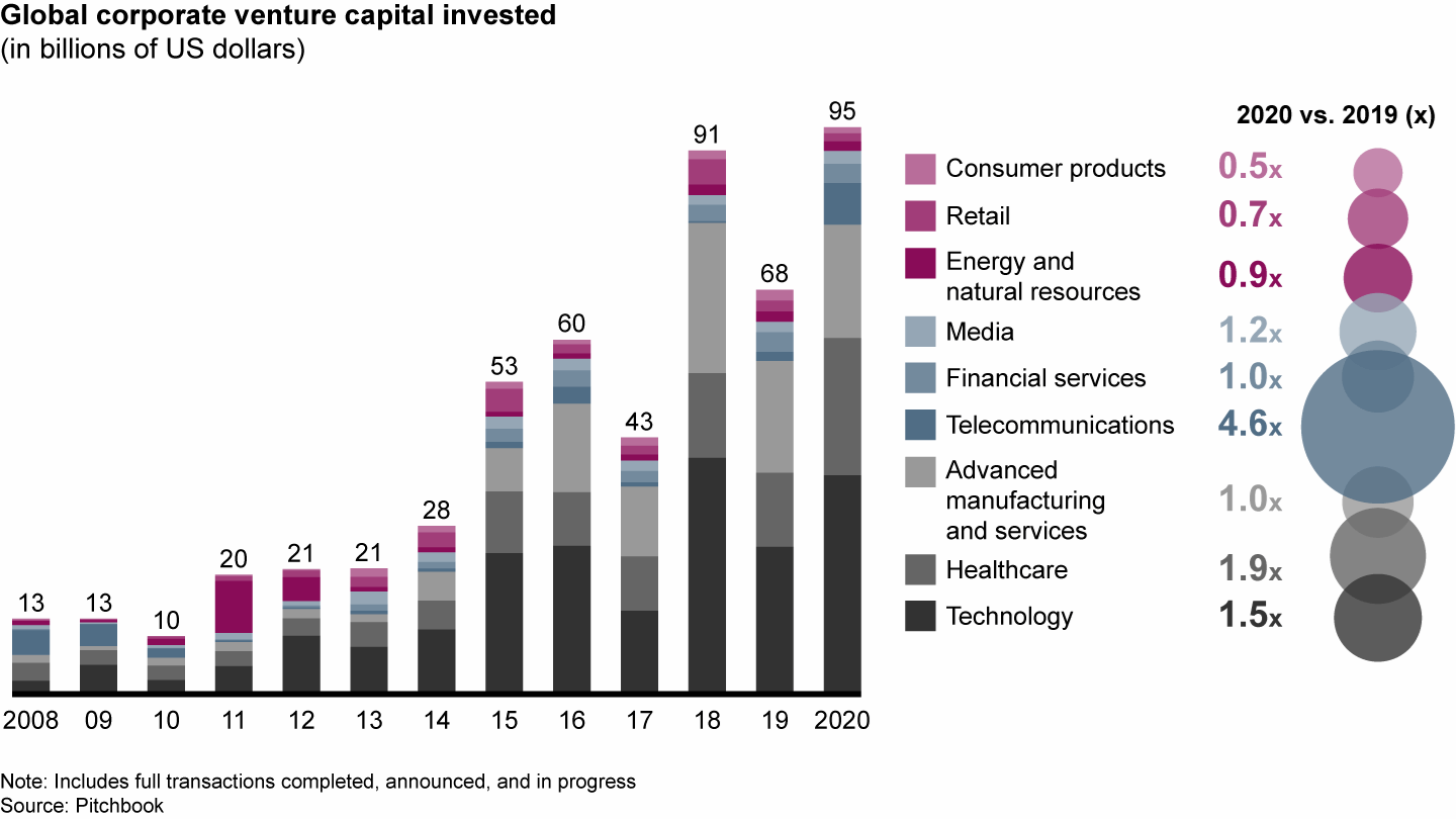 2020 was a record year for corporate venture capital investing