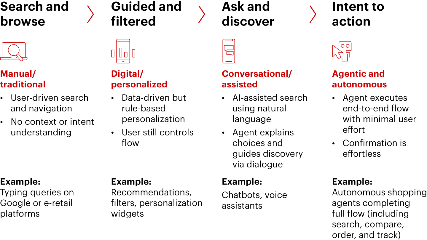 Shopping is evolving beyond search to conversational journeys