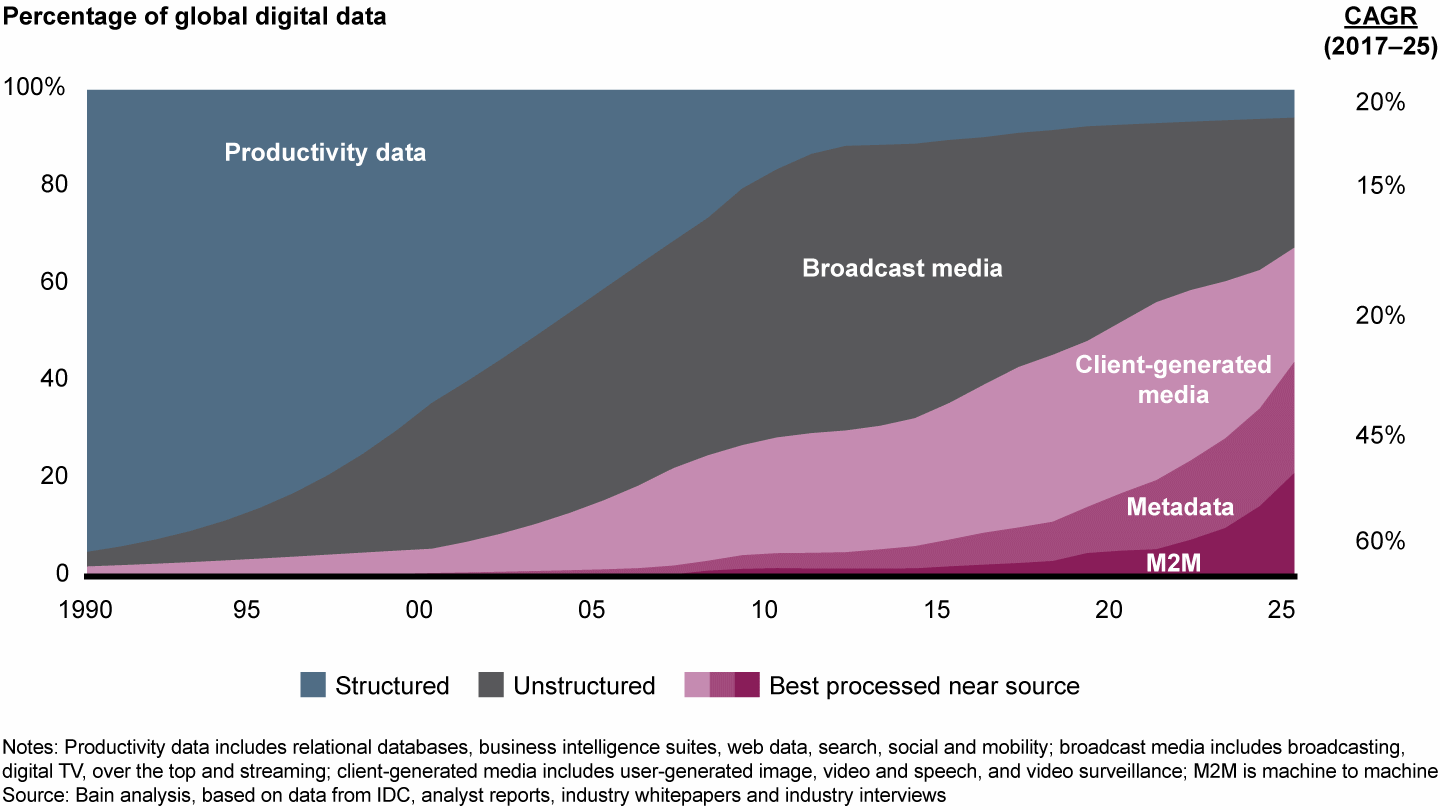 Data Rises Gradually Beyond Moore's Law: Capture Value from Data | Bain & Company