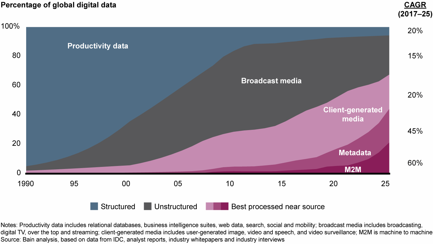 Chart showing the exponential growth of data over the past two decades and how the mix of data is shifting.