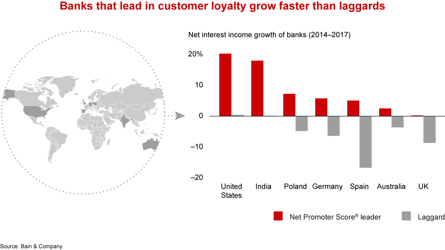 Banks that lead in customer loyalty grow faster than laggards