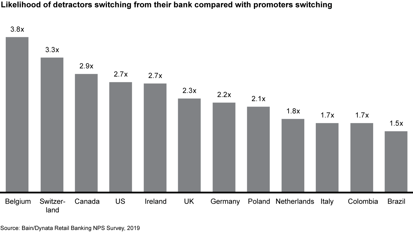 Detractors say they are more likely than promoters to switch to a competing bank 