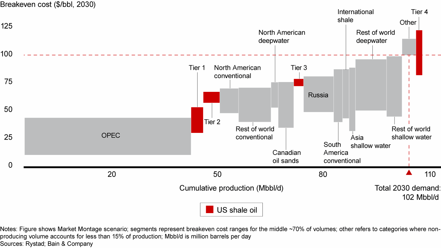 The oil supply curve in 2030, as seen in 2017, produced a clearing price of $100 per barrel